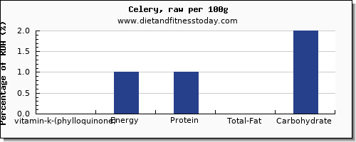 vitamin k (phylloquinone) and nutrition facts in vitamin k in celery per 100g